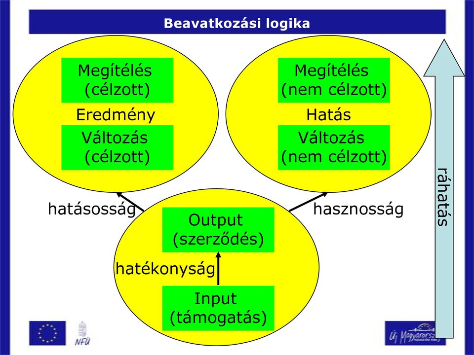 Változás (nem célzott) hatásosság Output