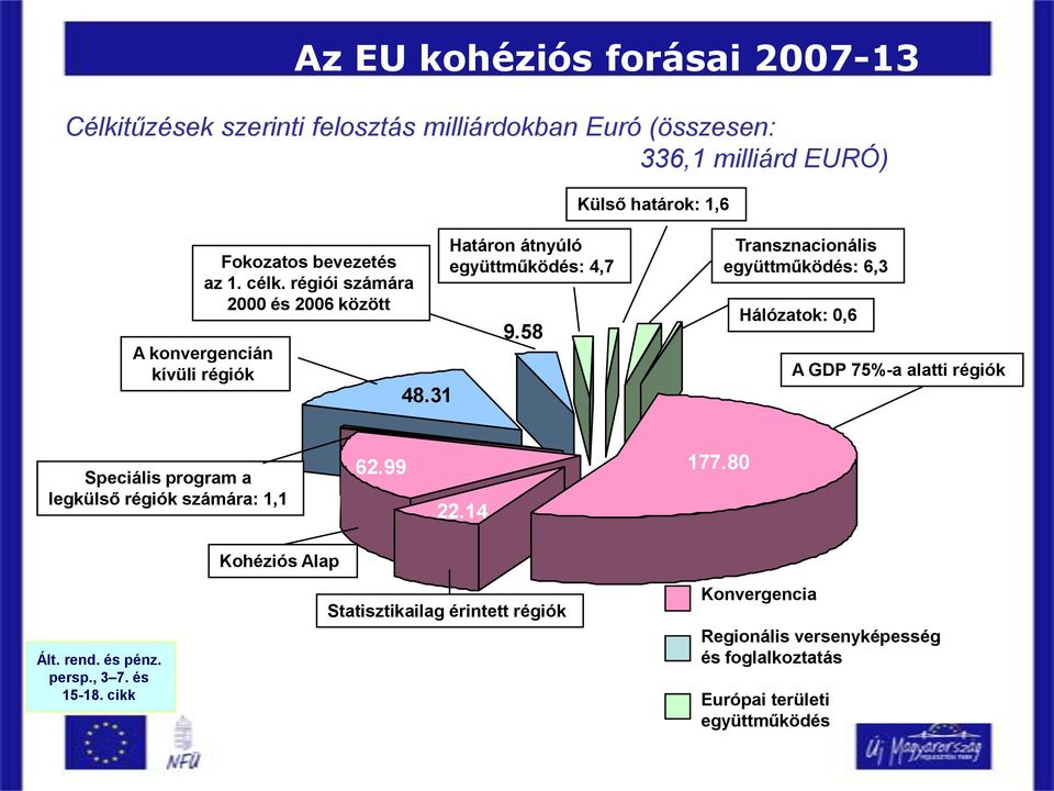 58 Transznacionális együttműködés: 6,3 Hálózatok: 0,6 A GDP 75%-a alatti régiók Speciális program a legkülső régiók számára: 1,1 62.99 22.14 177.
