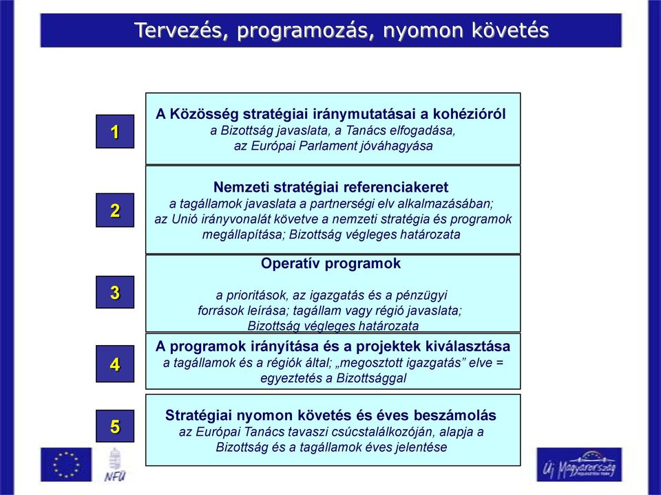 programok 3 4 a prioritások, az igazgatás és a pénzügyi források leírása; tagállam vagy régió javaslata; Bizottság végleges határozata A programok irányítása és a projektek kiválasztása a