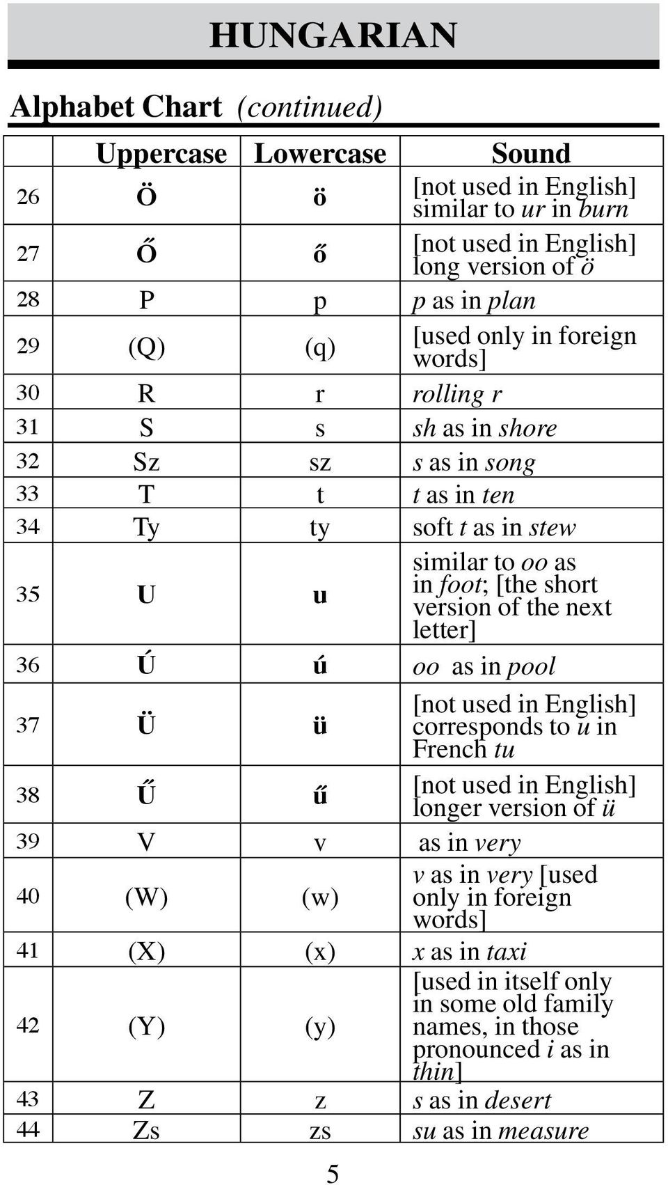 the next letter] 36 Ú ú oo as in pool 37 Ü ü [not used in English] corresponds to u in French tu 38 Ű ű [not used in English] longer version of ü 39 V v as in very 40 (W) (w) v as in very