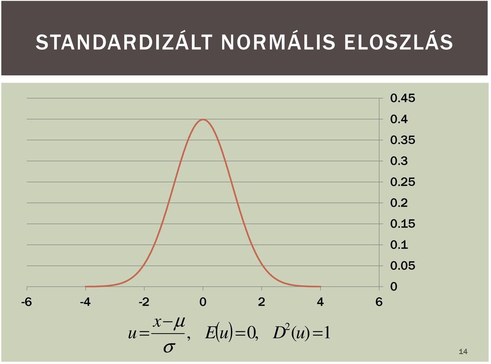 2 ( ) = 0, D ( ) = 1 0.45 0.4 0.