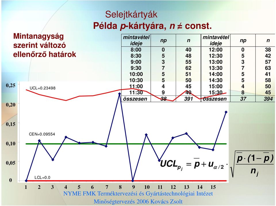 63 10:00 5 51 14:00 5 41 10:30 5 50 14:30 5 58 11:00 4 45 15:00 4 50 11:30 9 40 15:30 8 45 összese 38 391 összese 37