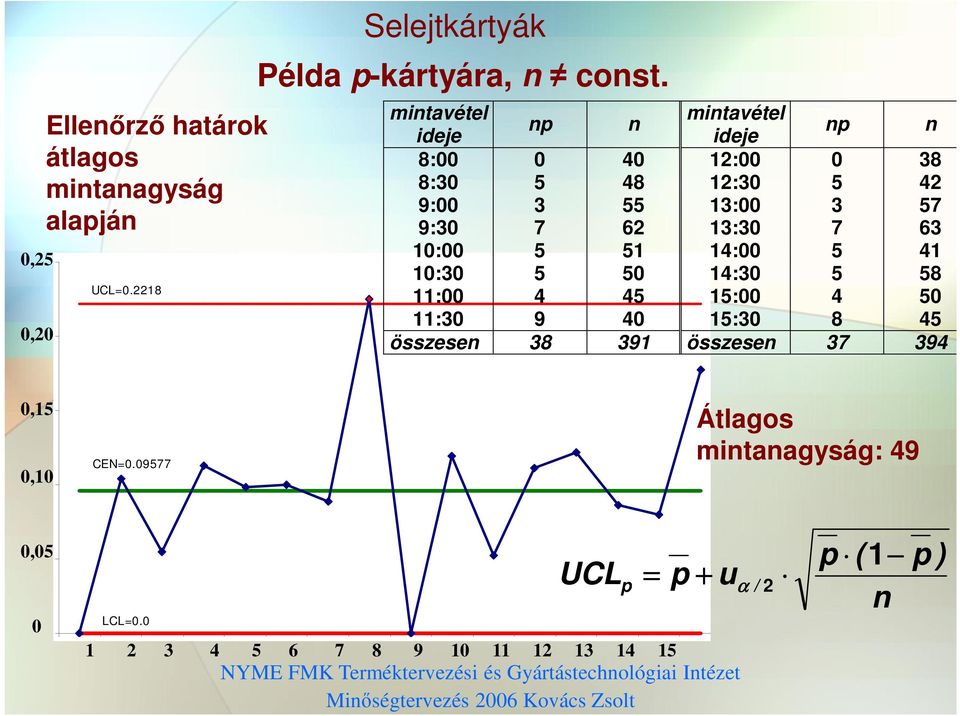 10:00 5 51 14:00 5 41 10:30 5 50 14:30 5 58 11:00 4 45 15:00 4 50 11:30 9 40 15:30 8 45 összese 38 391 összese 37 394 0,15