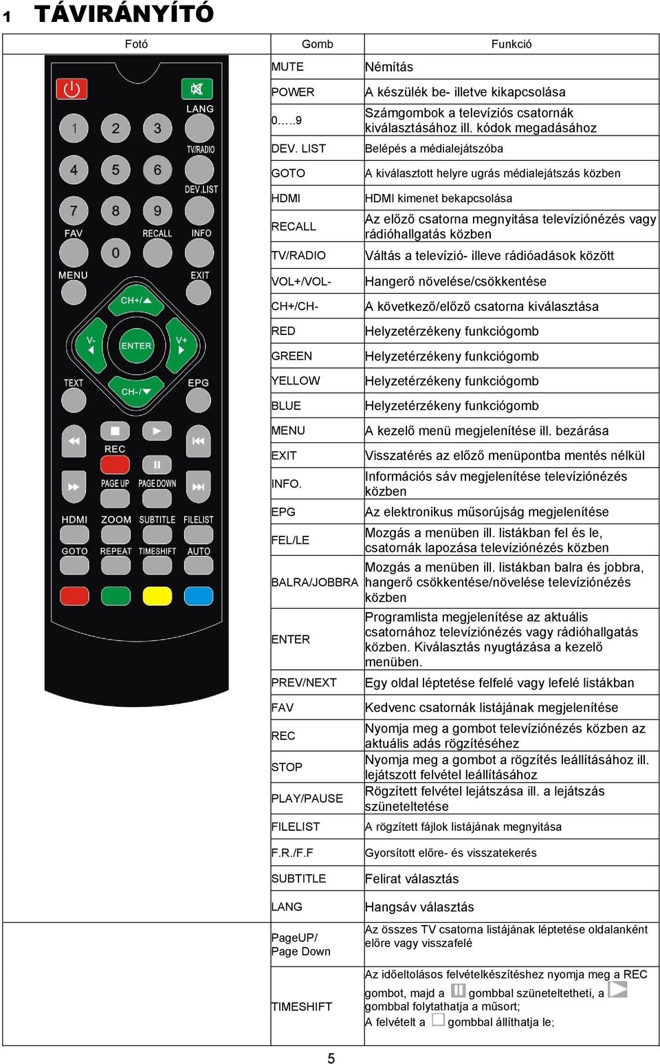 rádióhallgatás közben Váltás a televízió- illeve rádióadások között VOL+/VOL- CH+/CH- RED GREEN YELLOW BLUE MENU EXIT INFO.