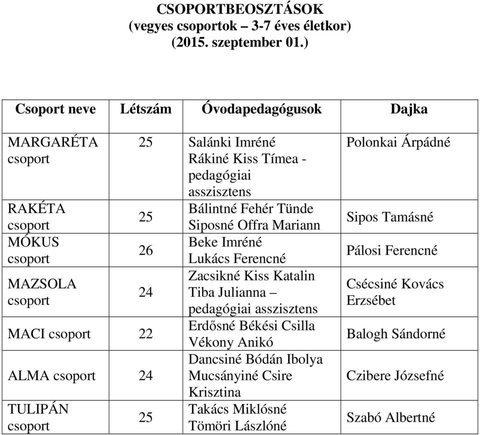 Imréné Rákiné Kiss Tímea - pedagógiai asszisztens Bálintné Fehér Tünde 25 Siposné Offra Mariann Beke Imréné 26 Lukács Ferencné Zacsikné Kiss Katalin 24 Tiba Julianna