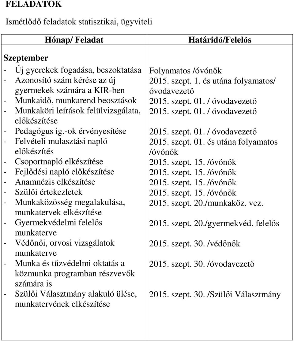 -ok érvényesítése - Felvételi mulasztási napló előkészítés - Csoportnapló elkészítése - Fejlődési napló előkészítése - Anamnézis elkészítése - Szülői értekezletek - Munkaközösség megalakulása,