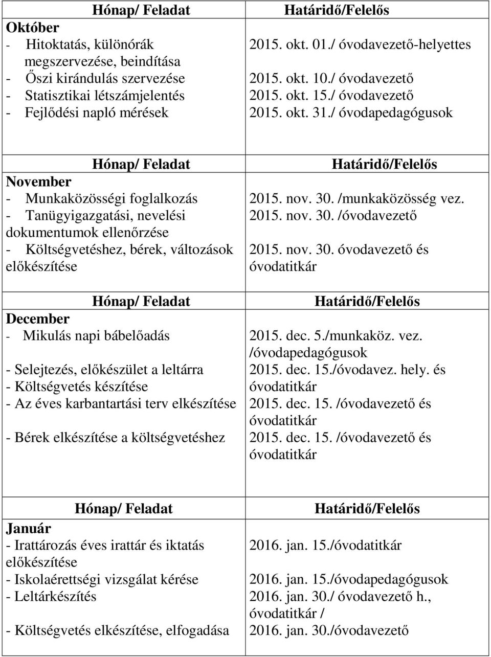 / óvodapedagógusok Hónap/ Feladat November - Munkaközösségi foglalkozás - Tanügyigazgatási, nevelési dokumentumok ellenőrzése - Költségvetéshez, bérek, változások előkészítése Hónap/ Feladat December