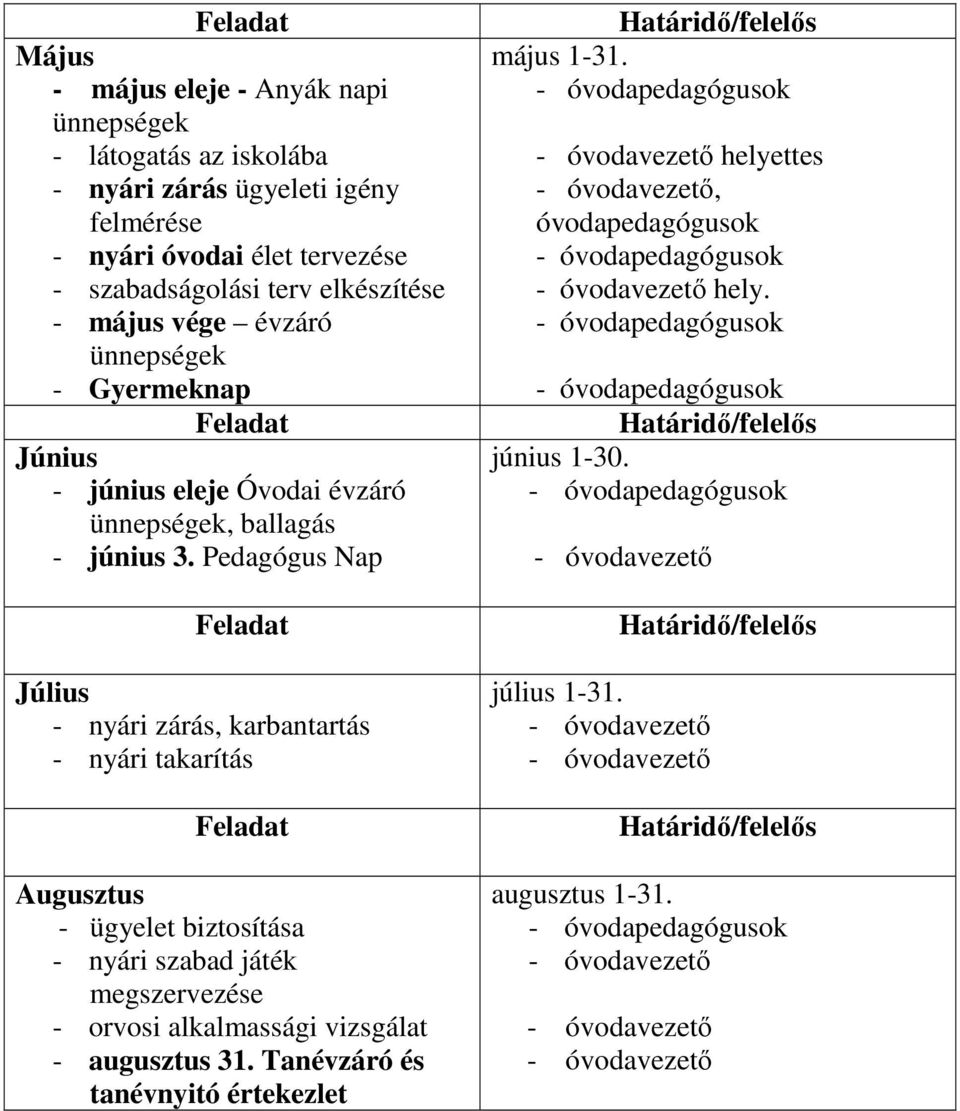 Pedagógus Nap Feladat Július - nyári zárás, karbantartás - nyári takarítás Feladat Augusztus - ügyelet biztosítása - nyári szabad játék megszervezése - orvosi alkalmassági vizsgálat - augusztus 31.