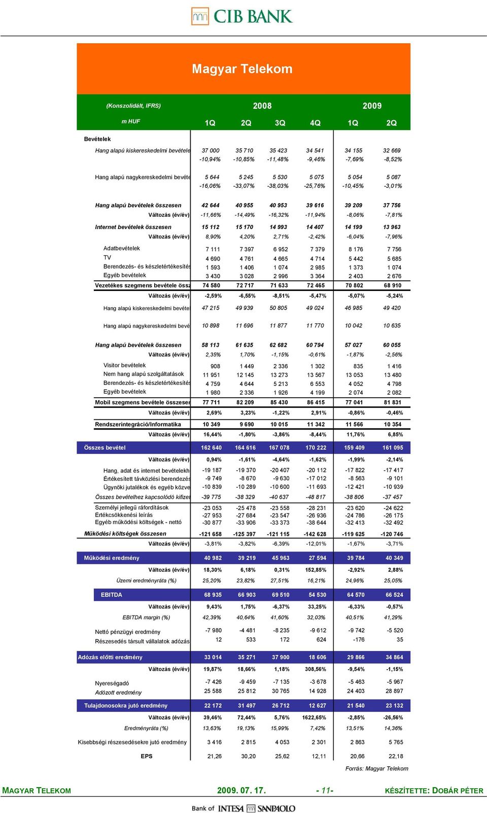 -14,49% -16,32% -11,94% -8,06% -7,81% Internet bevételek összesen 15 112 15 170 14 993 14 407 14 199 13 963 (év/év) 8,90% 4,20% 2,71% -2,42% -6,04% -7,96% Adatbevételek 7 111 7 397 6 952 7 379 8 176