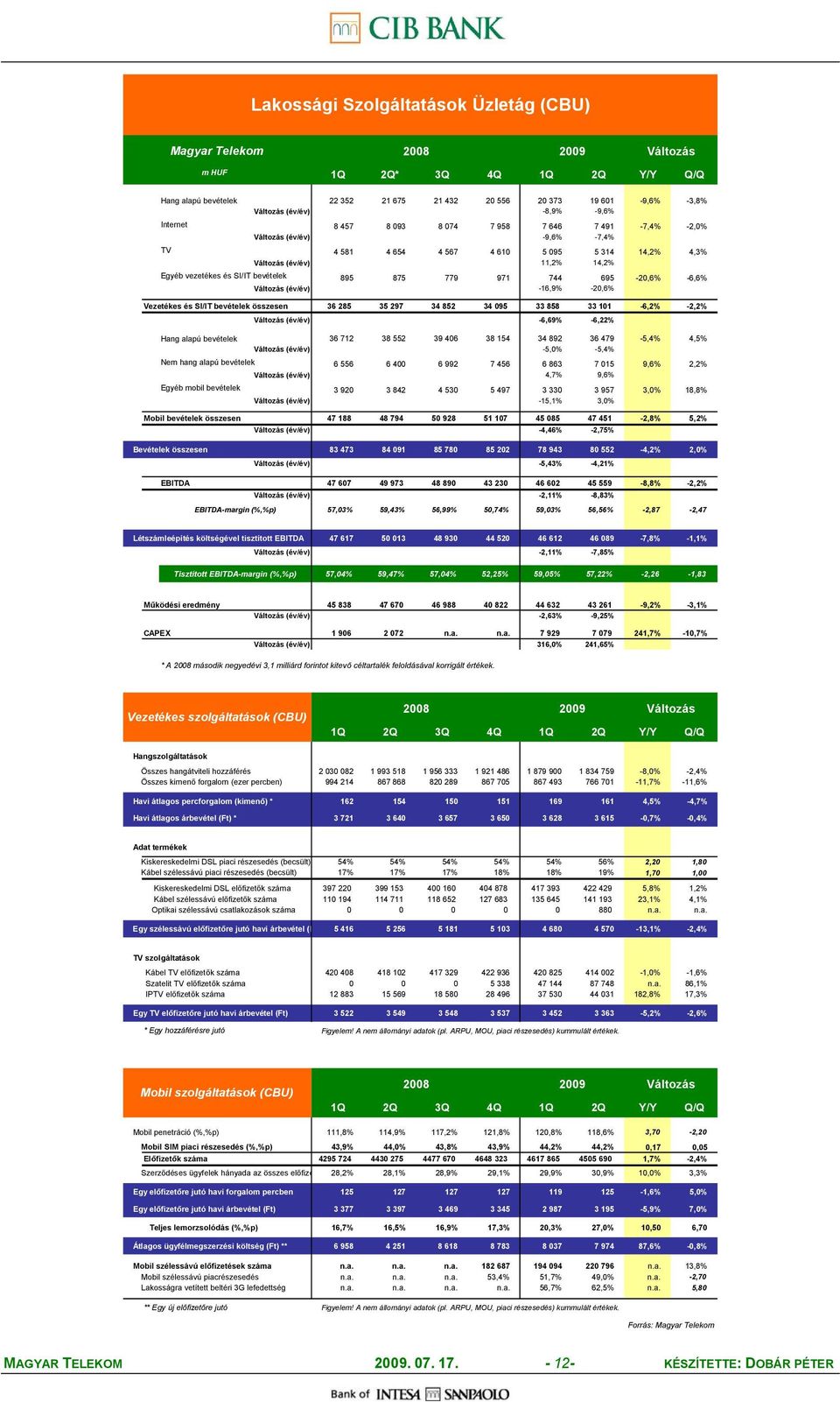 695-20,6% -6,6% (év/év) -16,9% -20,6% Vezetékes és SI/IT bevételek összesen 36 285 35 297 34 852 34 095 33 858 33 101-6,2% -2,2% (év/év) -6,69% -6,22% Hang alapú bevételek 36 712 38 552 39 406 38 154