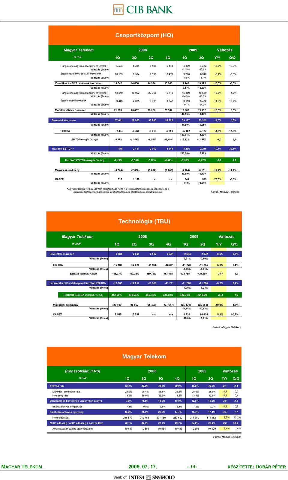 bevételek 18 510 19 092 20 756 19 740 15 869 16 550-13,3% 4,3% (év/év) -14,3% -13,3% Egyéb mobil bevételek 3 449 4 005 3 030 3 842 3 113 3 432-14,3% 10,2% (év/év) -9,7% -14,3% Mobil bevételek