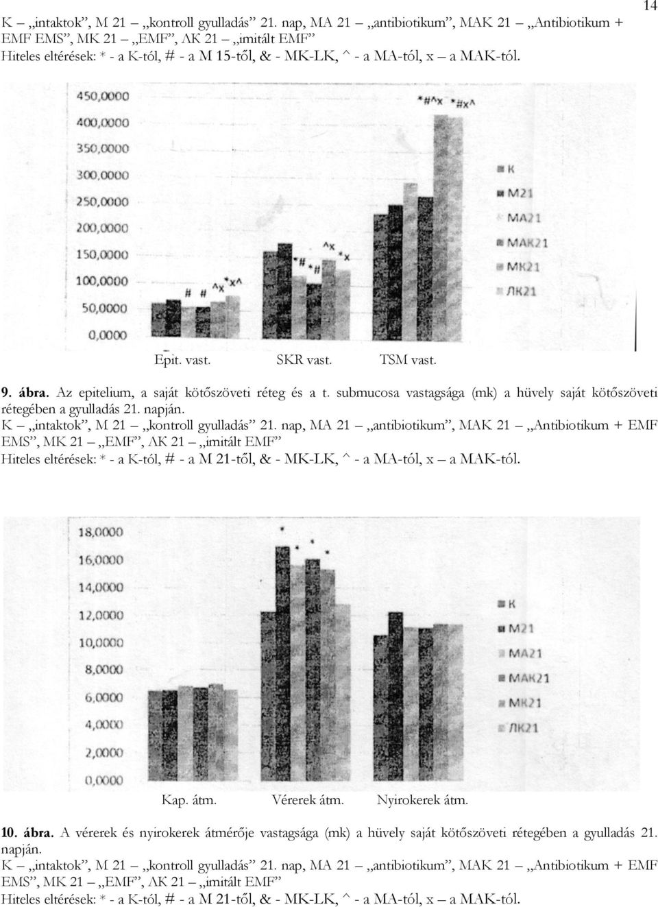 TSM vast. 9. ábra. Az epitelium, a saját kötőszöveti réteg és a t. submucosa vastagsága (mk) a hüvely saját kötőszöveti rétegében a gyulladás 21. napján.