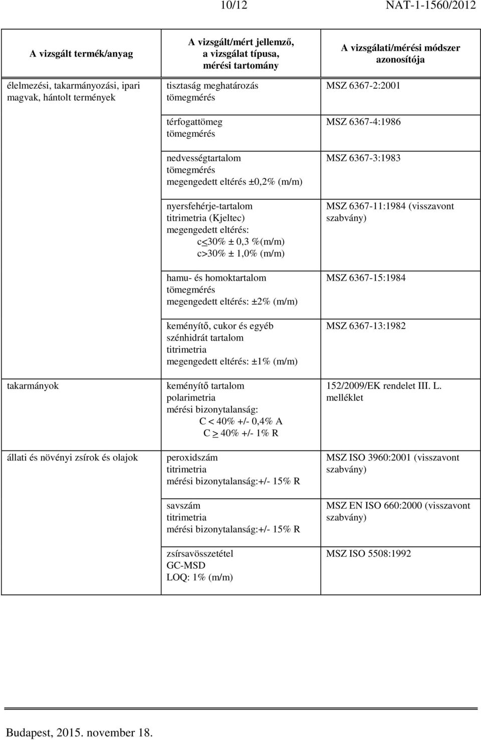 megengedett eltérés: ±1% (m/m) keményítő tartalom polarimetria C < 40% +/- 0,4% A C > 40% +/- 1% R peroxidszám +/- 15% R savszám +/- 15% R zsírsavösszetétel GC-MSD LOQ: 1% (m/m) MSZ 6367-2:2001 MSZ