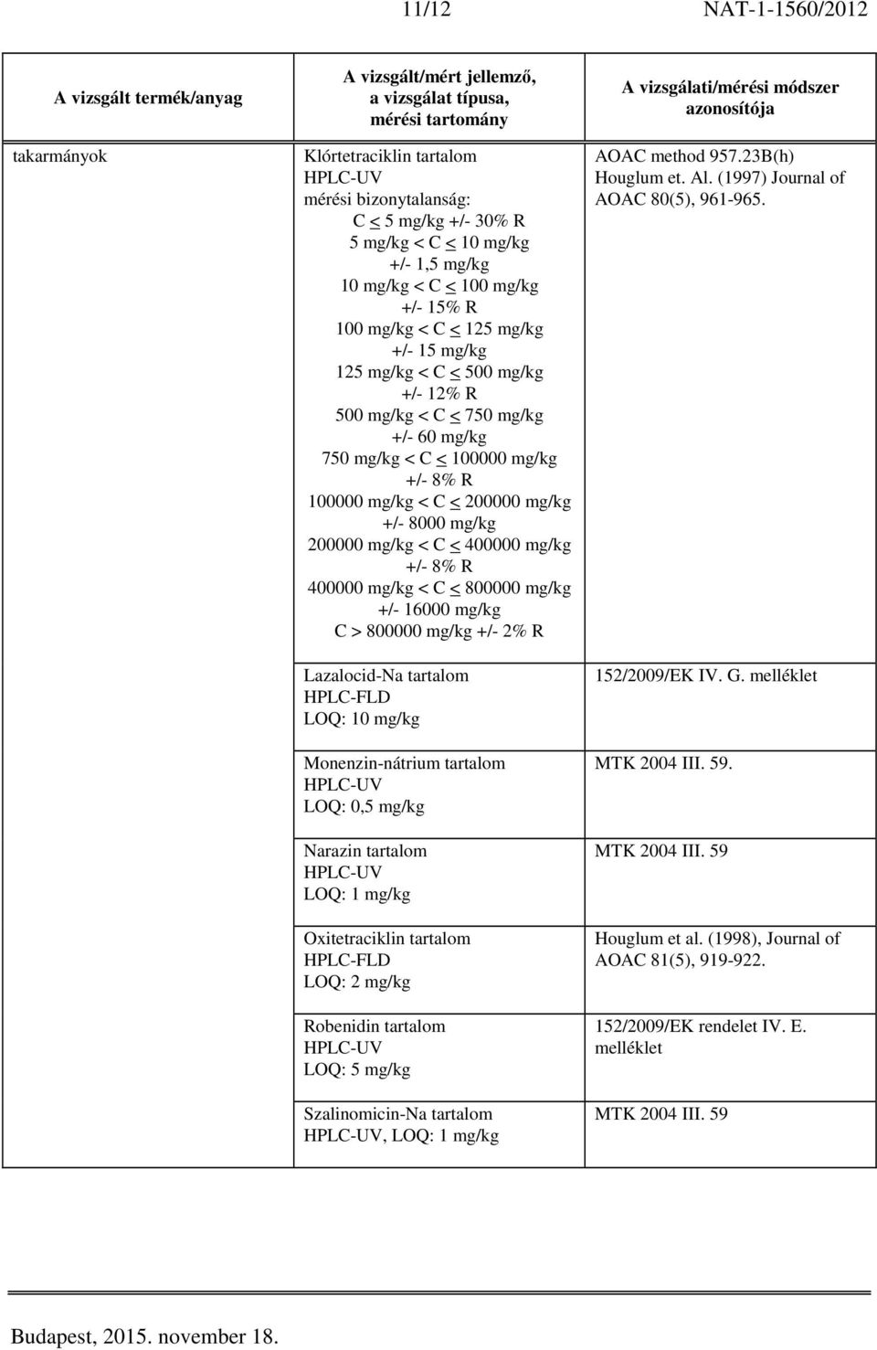 800000 mg/kg +/- 16000 mg/kg C > 800000 mg/kg +/- 2% R Lazalocid-Na tartalom LOQ: 10 mg/kg Monenzin-nátrium tartalom LOQ: 0,5 mg/kg Narazin tartalom LOQ: 1 mg/kg Oxitetraciklin tartalom LOQ: 2 mg/kg