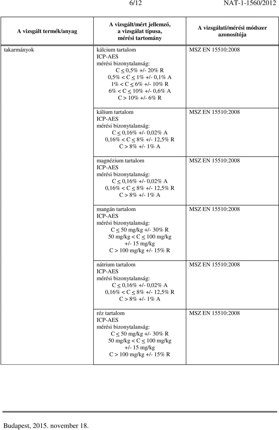 R C > 8% +/- 1% A mangán tartalom C < 50 mg/kg +/- 30% R 50 mg/kg < C < 100 mg/kg +/- 15 mg/kg C > 100 mg/kg +/- 15% R nátrium tartalom C < 0,16%