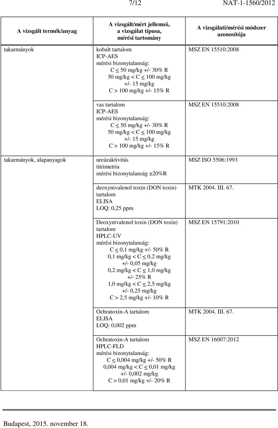 50% R 0,1 mg/kg < C < 0,2 mg/kg +/- 0,05 mg/kg 0,2 mg/kg < C < 1,0 mg/kg +/- 25% R 1,0 mg/kg < C < 2,5 mg/kg +/- 0,25 mg/kg C > 2,5 mg/kg +/- 10% R Ochratoxin-A tartalom ELISA LOQ: 0,002 ppm