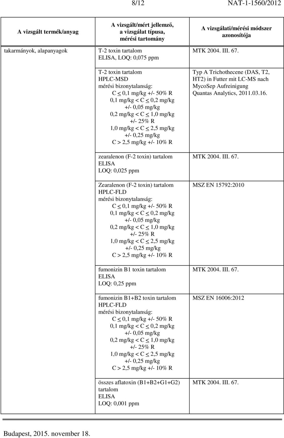 mg/kg +/- 0,05 mg/kg 0,2 mg/kg < C < 1,0 mg/kg +/- 25% R 1,0 mg/kg < C < 2,5 mg/kg +/- 0,25 mg/kg C > 2,5 mg/kg +/- 10% R fumonizin B1 toxin tartalom ELISA LOQ: 0,25 ppm fumonizin B1+B2 toxin