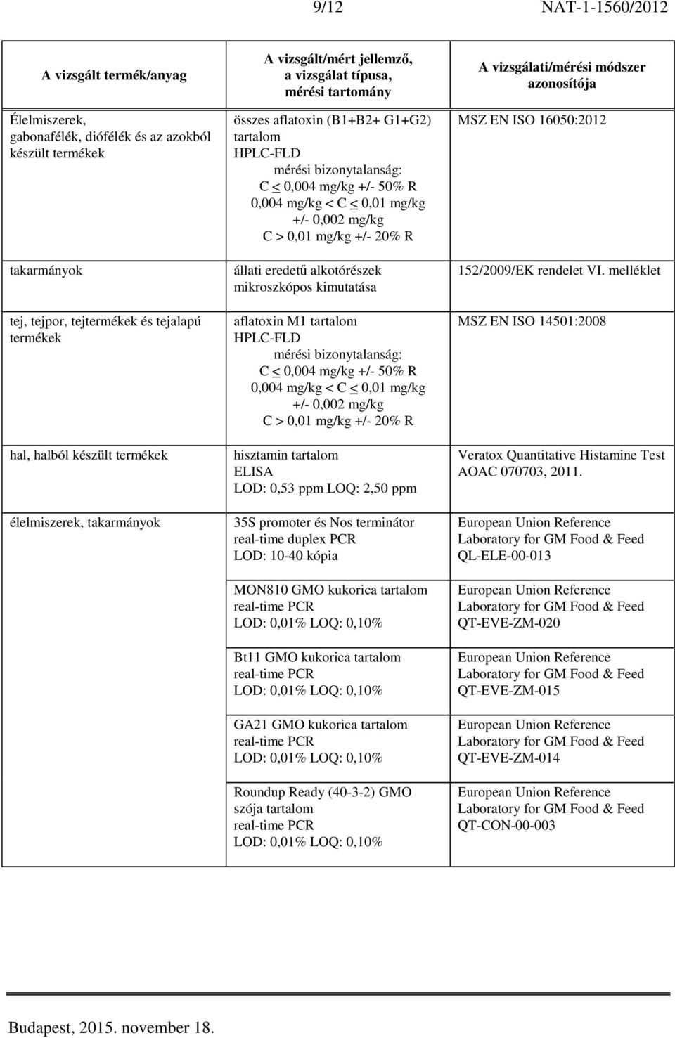 0,004 mg/kg +/- 50% R 0,004 mg/kg < C < 0,01 mg/kg +/- 0,002 mg/kg C > 0,01 mg/kg +/- 20% R hisztamin tartalom ELISA LOD: 0,53 ppm LOQ: 2,50 ppm 35S promoter és Nos terminátor real-time duplex PCR