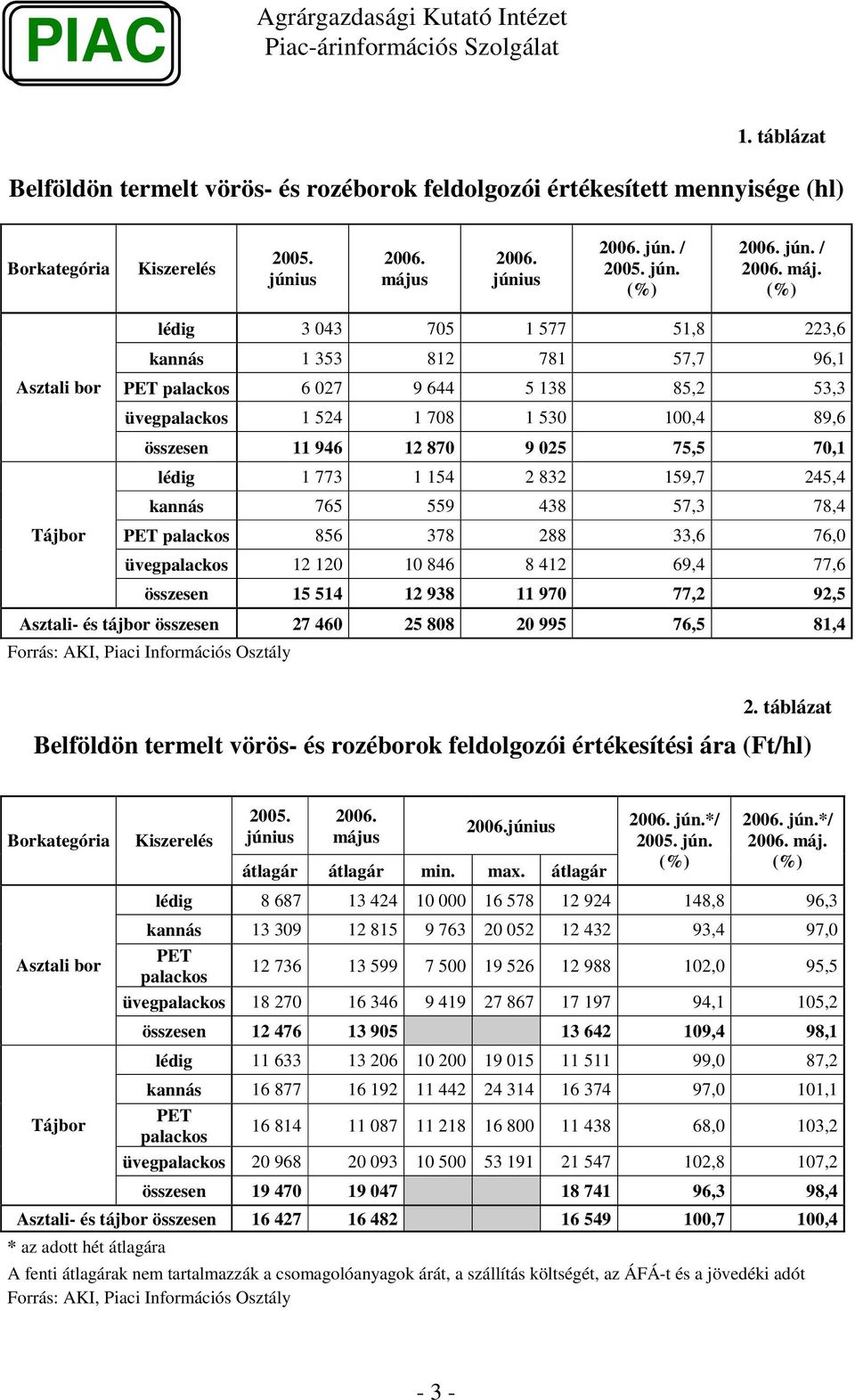 773 1 154 2 832 159,7 245,4 kannás 765 559 438 57,3 78,4 Tájbor PET palackos 856 378 288 33,6 76, üvegpalackos 12 12 1 846 8 412 69,4 77,6 összesen 15 514 12 938 11 97 77,2 92,5 Asztali- és tájbor