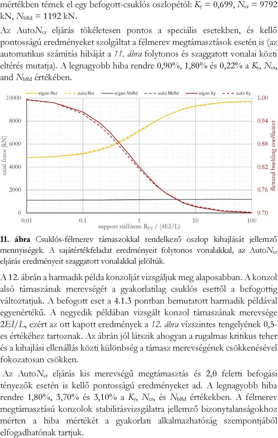 ábra folytonos és szaggatott vonalai közti eltérés mutatja). A legnagyobb hiba rendre 0,90%, 1,80% és 0,22% a K y, N cr, and N brd értékében. 11.