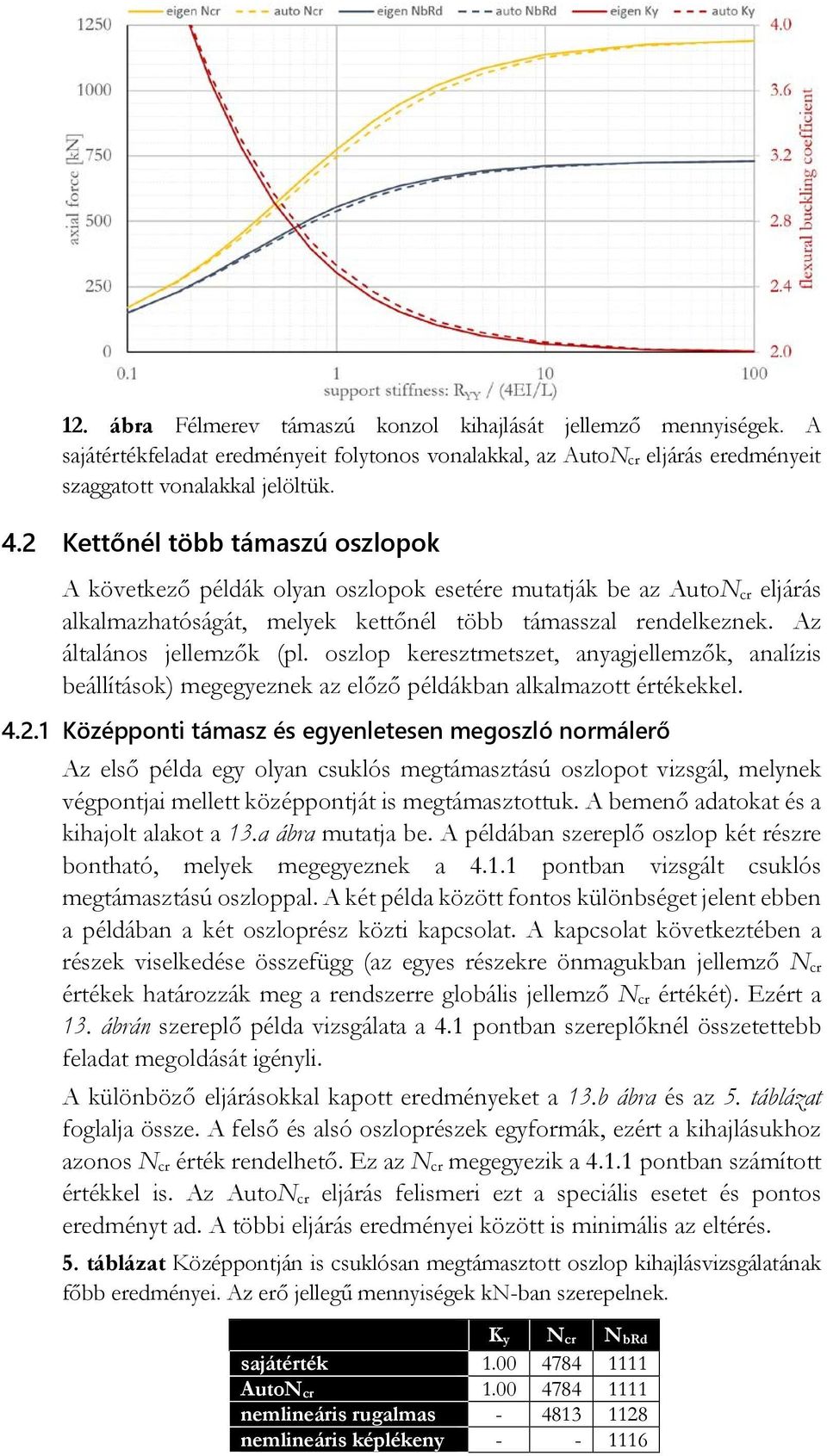 oszlop keresztmetszet, anyagjellemzők, analízis beállítások) megegyeznek az előző példákban alkalmazott értékekkel. 4.2.