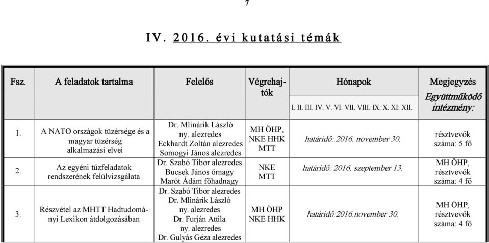 Mlinárik László Eckhardt Zoltán alezredes Somogyi János alezredes Dr. Szabó Tibor alezredes Bucsek János őrnagy Marót Ádám főhadnagy Dr. Szabó Tibor alezredes Dr. Mlinárik László Dr. Furján Attila Dr.