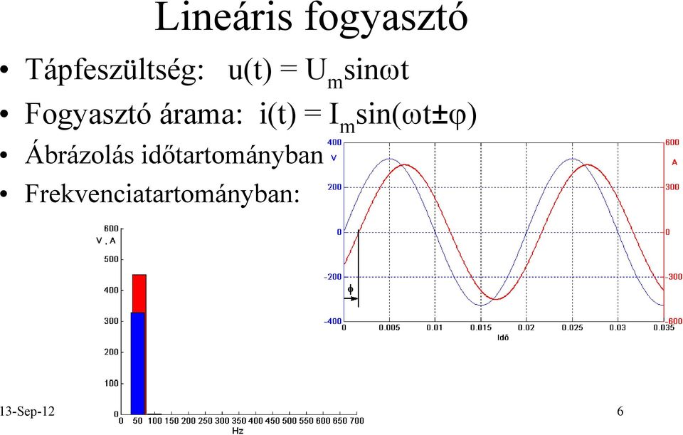 i(t) = I m sin(ωt±ϕ) Ábrázolás