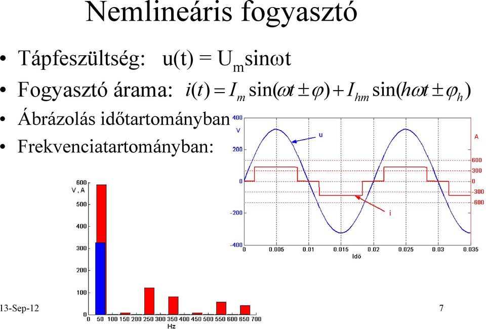 ϕ) + I sin( hωt ± ϕ ) Ábrázolás