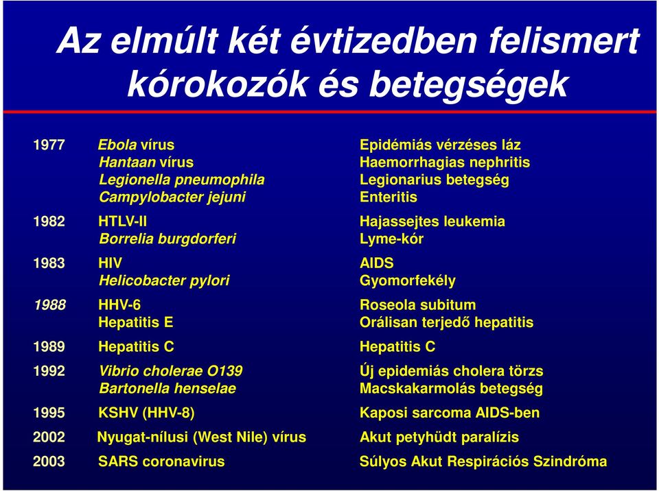 HHV-6 Roseola subitum Hepatitis E Orálisan terjedő hepatitis 1989 Hepatitis C Hepatitis C 1992 Vibrio cholerae O139 Új epidemiás cholera törzs Bartonella henselae