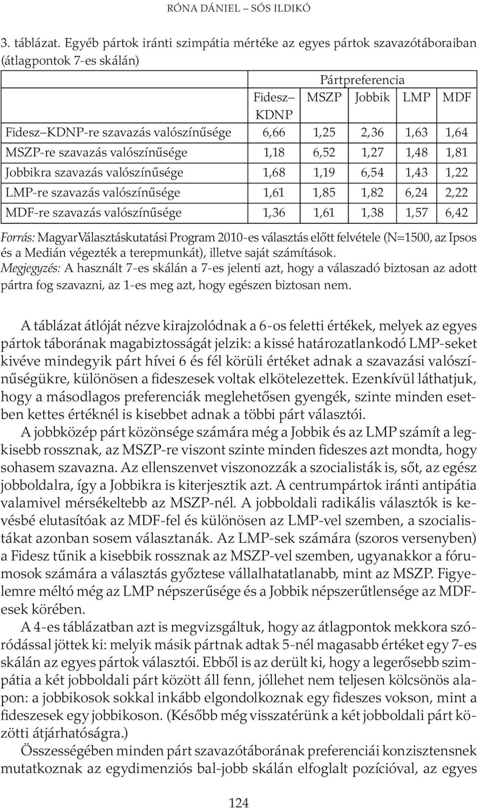 1,63 1,64 MSZP-re szavazás valószínűsége 1,18 6,52 1,27 1,48 1,81 Jobbikra szavazás valószínűsége 1,68 1,19 6,54 1,43 1,22 LMP-re szavazás valószínűsége 1,61 1,85 1,82 6,24 2,22 MDF-re szavazás