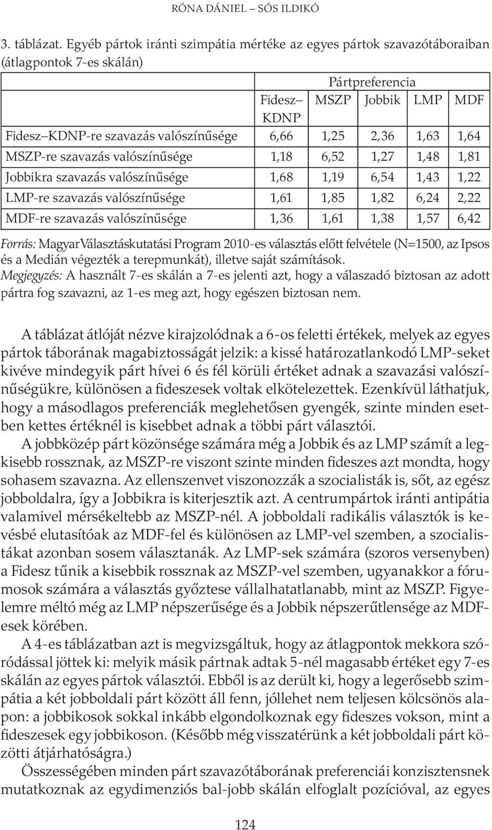 1,63 1,64 MSZP-re szavazás valószínűsége 1,18 6,52 1,27 1,48 1,81 Jobbikra szavazás valószínűsége 1,68 1,19 6,54 1,43 1,22 LMP-re szavazás valószínűsége 1,61 1,85 1,82 6,24 2,22 MDF-re szavazás