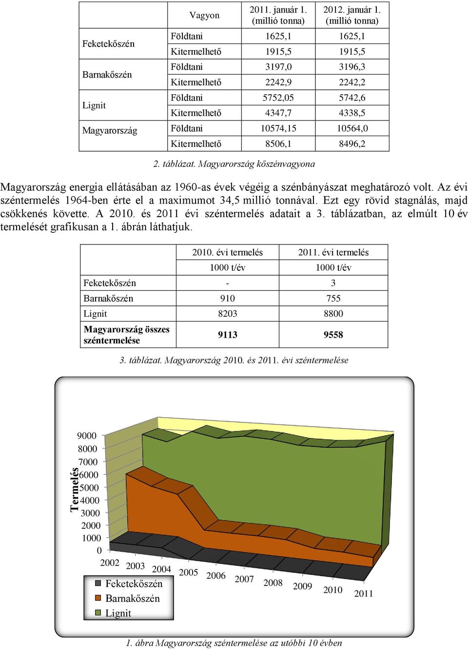 (millió tonna) Földtani 1625,1 1625,1 Kitermelhető 1915,5 1915,5 Földtani 3197,0 3196,3 Kitermelhető 2242,9 2242,2 Földtani 5752,05 5742,6 Kitermelhető 4347,7 4338,5 Földtani 10574,15 10564,0