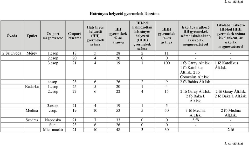 (HHH) gyermekek száma HHH gyermekek %-os aránya Iskolába iratkozó HH gyermekek száma iskolánként, az iskolák megnevezésével Iskolába iratkozó HH-ból HHH gyermekek száma iskolánként, az iskolák