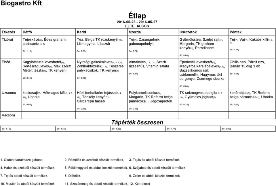 7), Fûszeres pulykacsíkok, TK kenyér(1) Só: 3,45g Só: 1,87g Chilis bab, Párolt rizs, Banán 15 dkg 1 db Só: 1,88g kockasajt(7), Hétmagos kifli(1, 5, 8, 11), Uborka Só: 0,63g Házi tonhalkrém