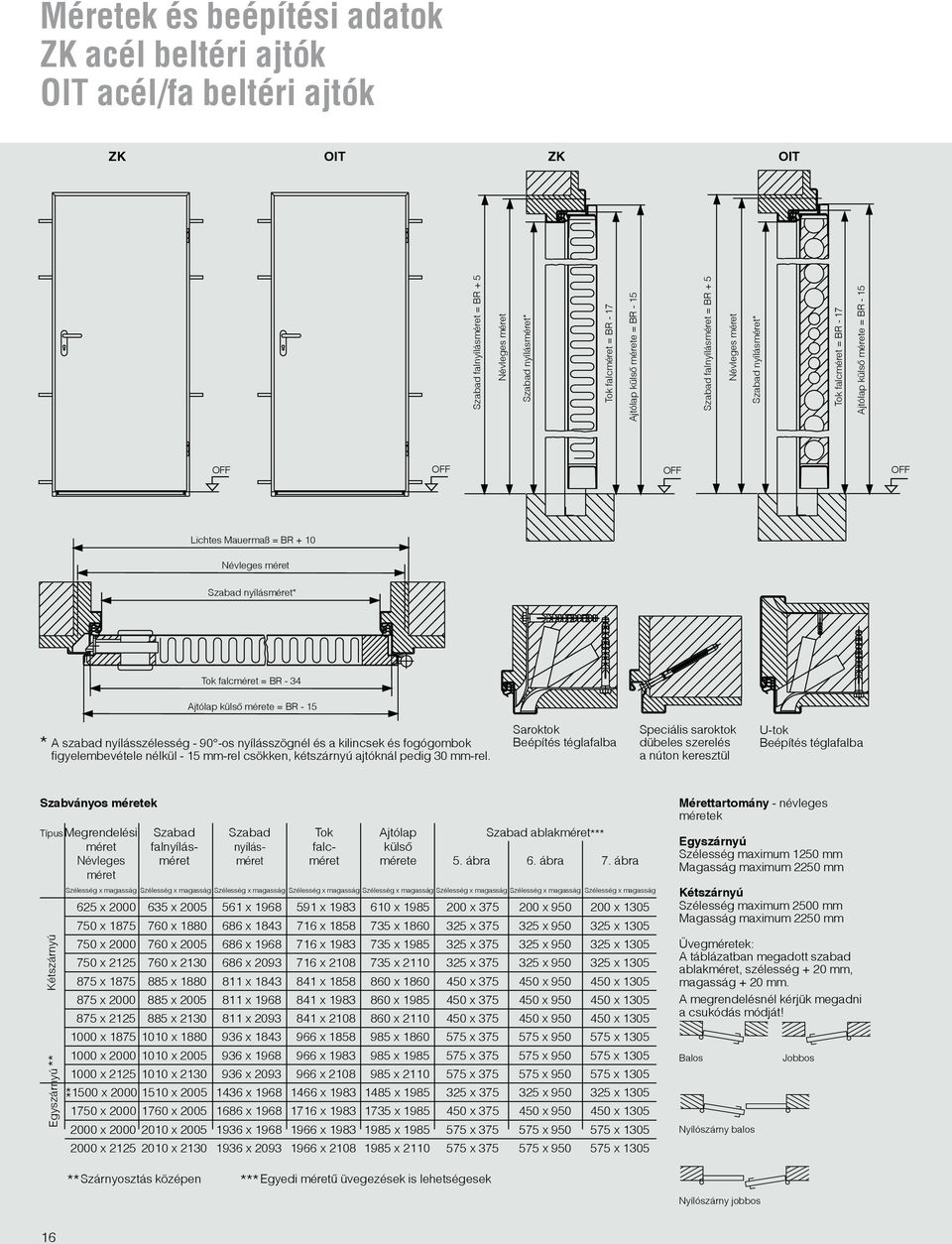 ábra méret Kétszárnyú Egyszárnyú ** Szabad falnyílásméret = BR + 5 Névleges méret Szabad nyílásméret* Tok falcméret = BR - 17 Ajtólap külső mérete = BR - 15 Szabad falnyílásméret = BR + 5 Névleges