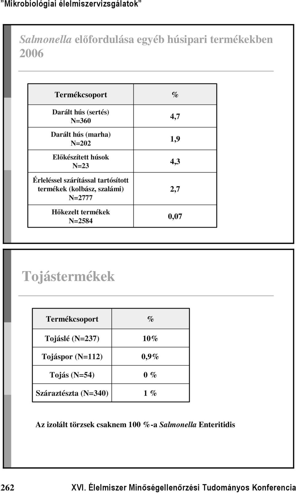 4,7 1,9 4,3 2,7,7 Tojástermékek Termékcsoport Tojáslé (N=237) Tojáspor (N=112) Tojás (N=54) Száraztészta (N=34) % 1%,9%