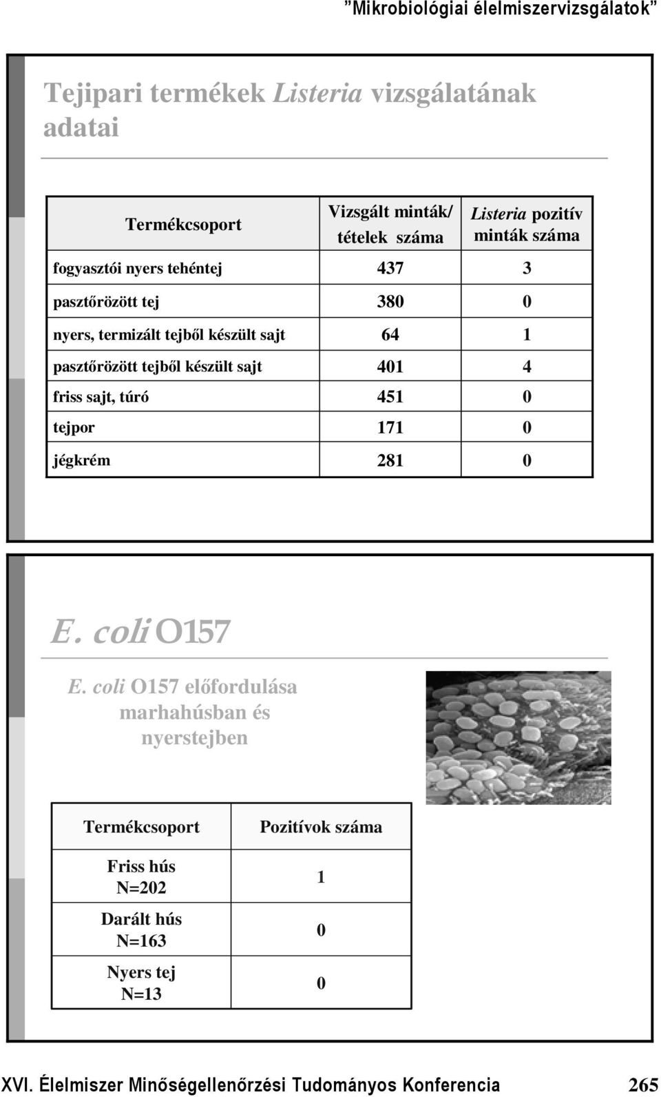 41 451 171 281 Listeria pozitív minták száma 3 1 4 E. coli O157 E.