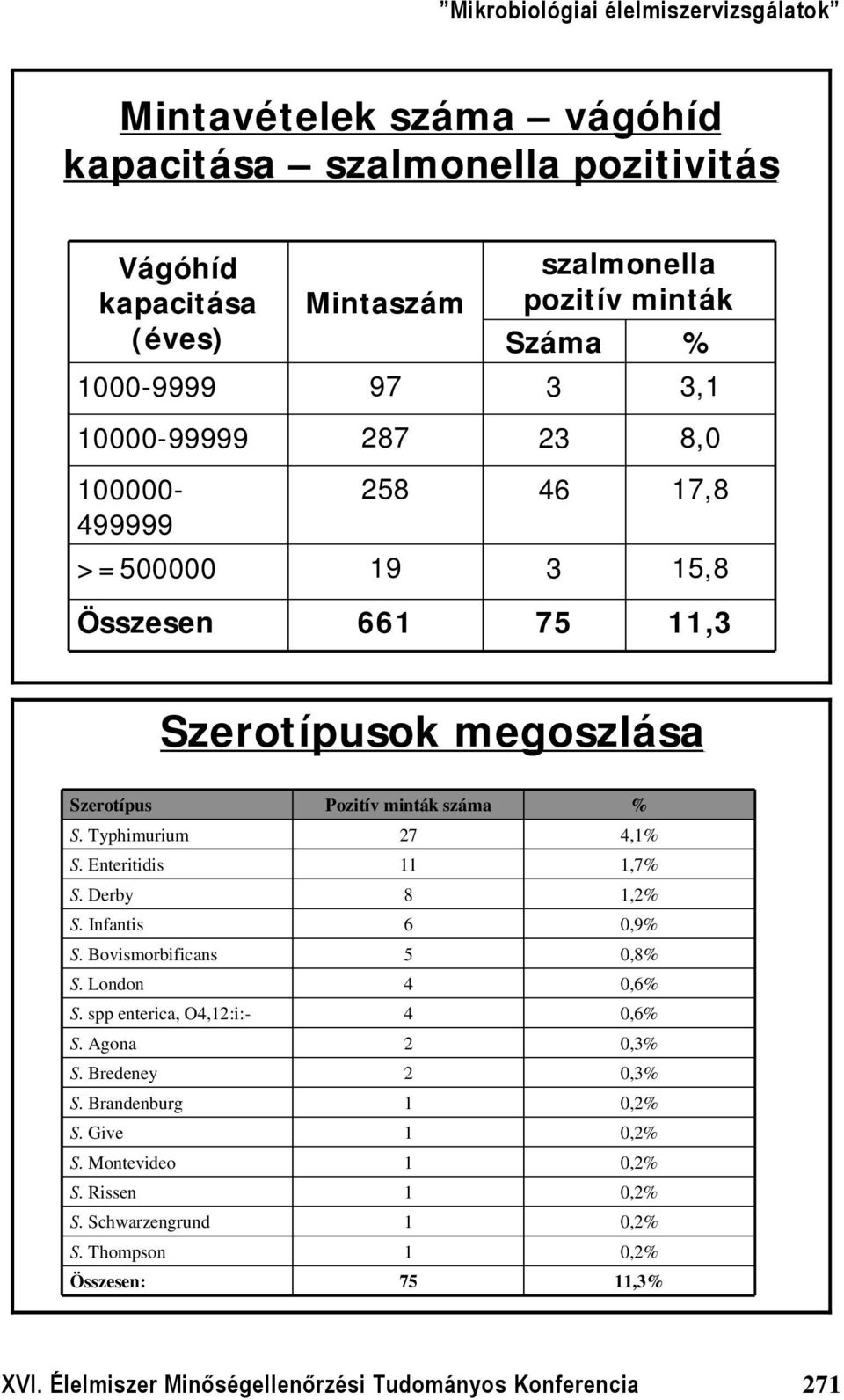 Enteritidis 11 1,7% S. Derby 8 1,2% S. Infantis 6,9% S. Bovismorbificans 5,8% S. London 4,6% S. spp enterica, O4,12:i:- 4,6% S. Agona 2,3% S. Bredeney 2,3% S.