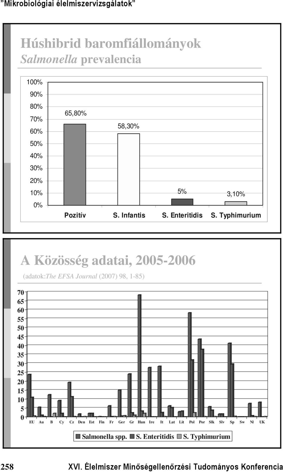 Typhimurium A Közösség adatai, 25-26 (adatok:the EFSA Journal (27) 98, 1-85) 7 65 6 55 5 45 4 35 3 25 2 15 1 5