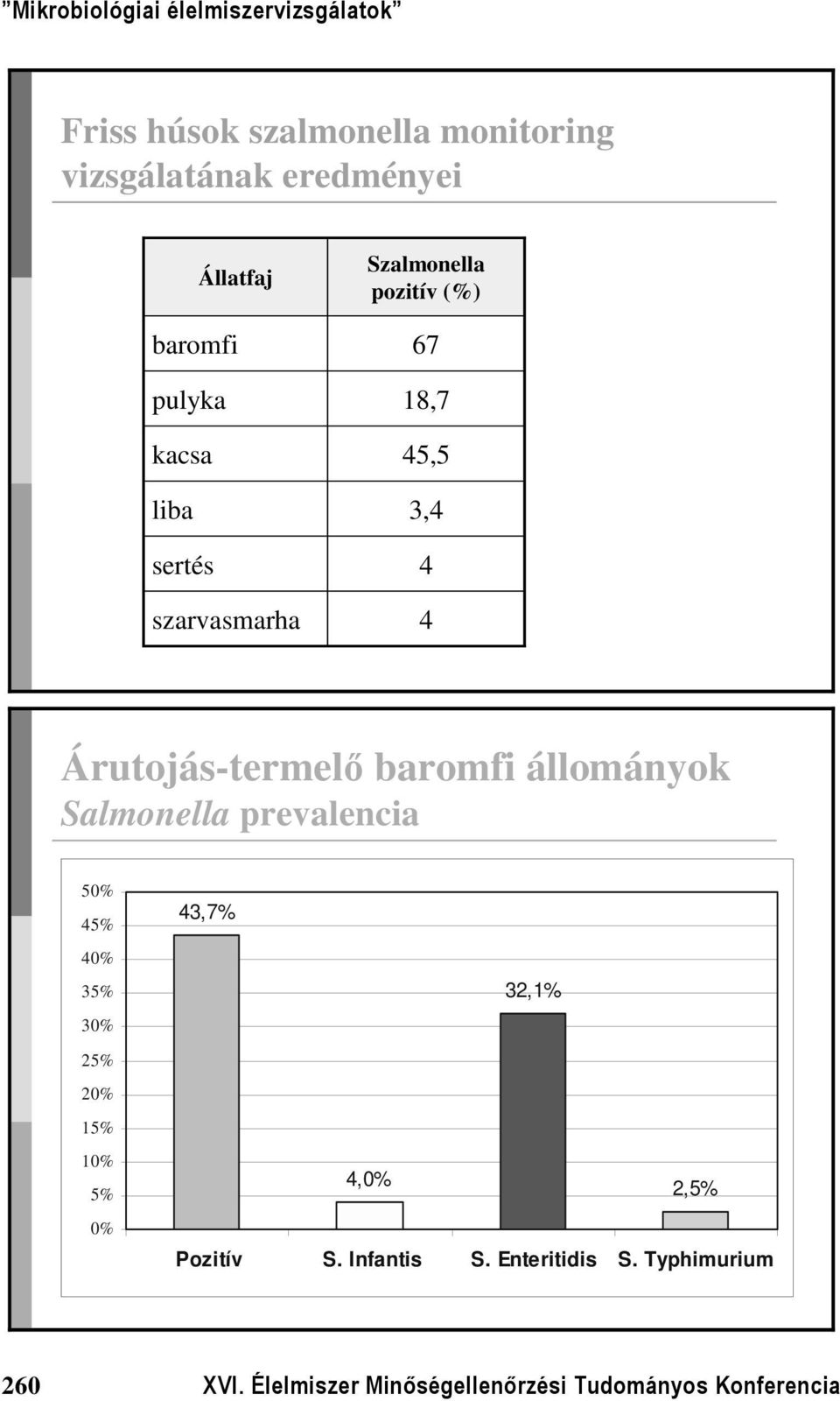 állományok Salmonella prevalencia 5% 45% 4% 35% 3% 25% 2% 15% 43,7% 32,1% 1% 5% % 4,% 2,5%