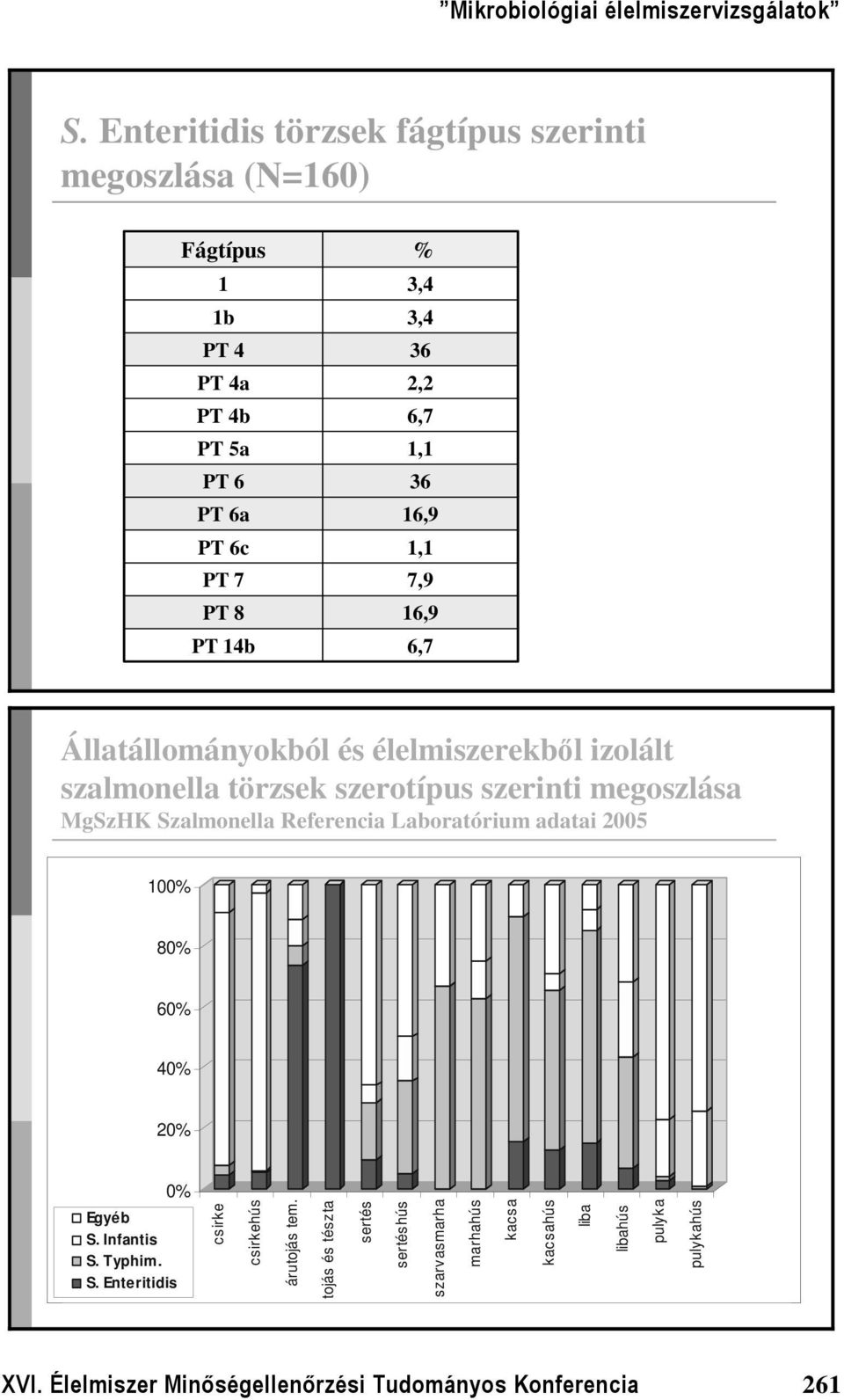 Szalmonella Referencia Laboratórium adatai 25 1% 8% 6% 4% 2% % Egyé b S. Infantis S. Typhim. S. Enteritidis csirke csirkehús árutojás tem.