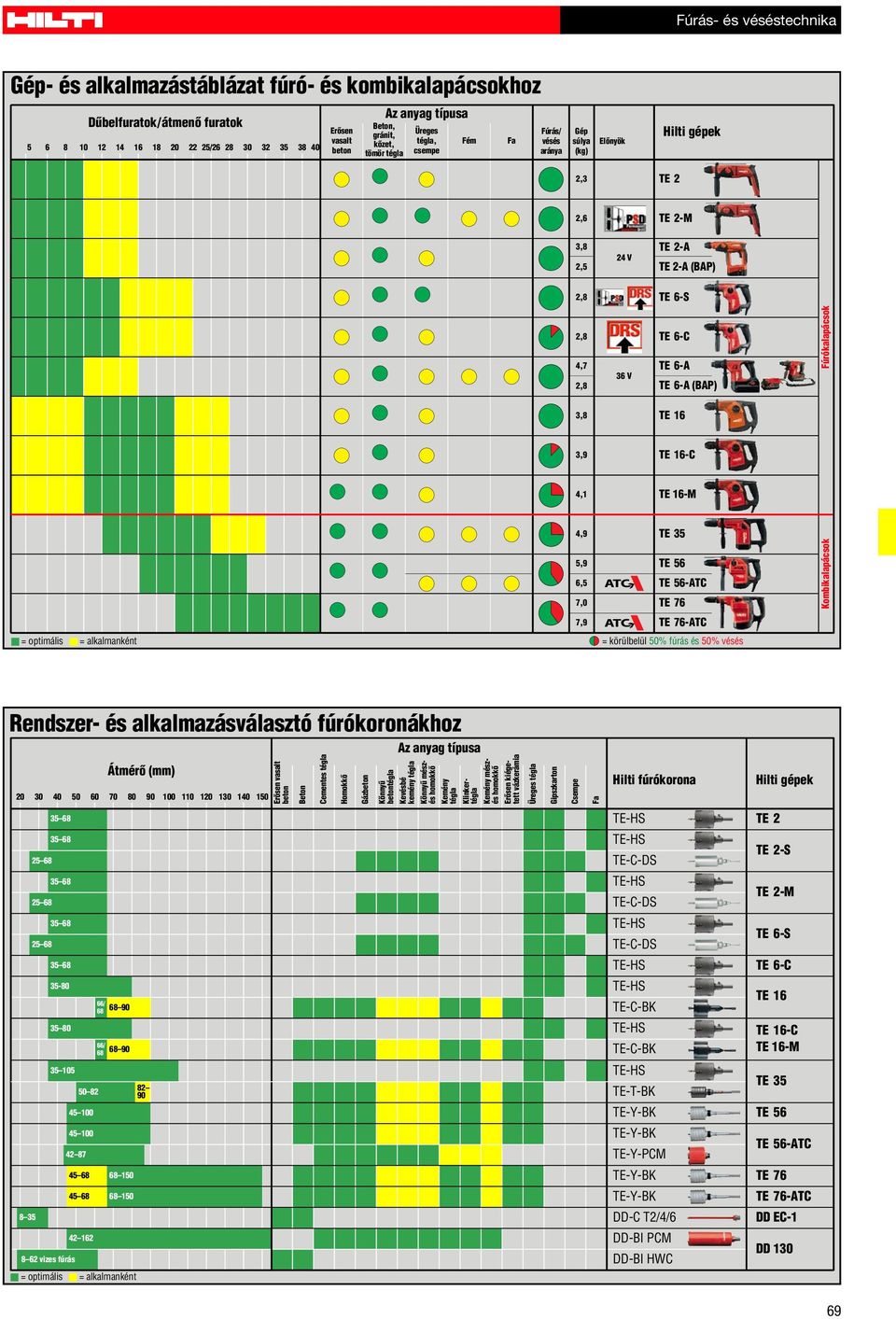 TE 6-A TE 6-A (BAP) Fúrókalapácsok 3,8 TE 16 3,9 TE 16-C 4,1 TE 16-M = optimális = alkalmanként 4,9 TE 35 5,9 6,5 TE 56 TE 56-ATC 7,0 TE 76 7,9 TE 76-ATC = körülbelül 50% fúrás és 50% vésés