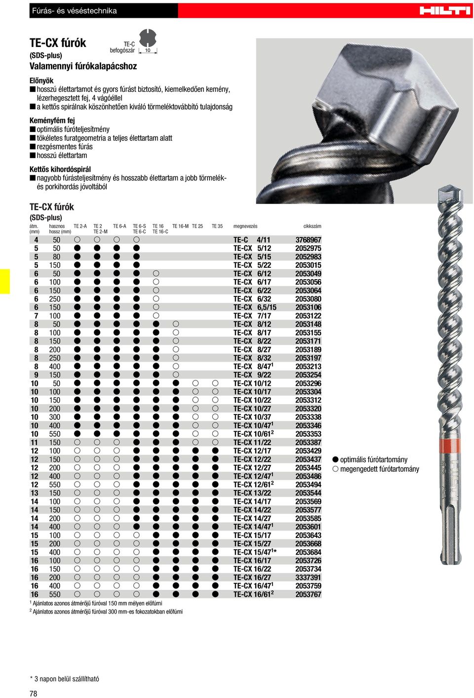 élettartam Kettõs kihordóspirál nagyobb fúrásteljesítmény és hosszabb élettartam a jobb törmelékés porkihordás jóvoltából TE-CX fúrók (SDS-plus) átm.