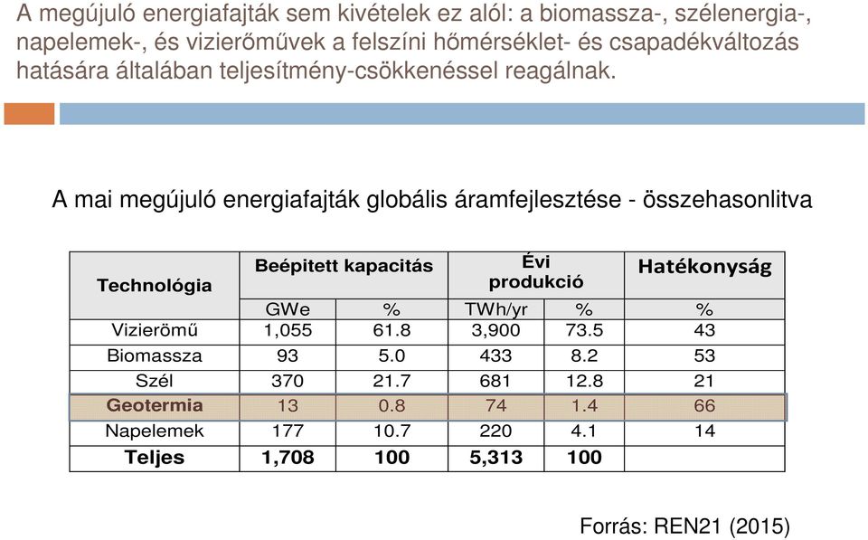 A mai megújuló energiafajták globális áramfejlesztése - összehasonlitva Hatékonyság Beépitett kapacitás Évi Technológia produkció GWe %