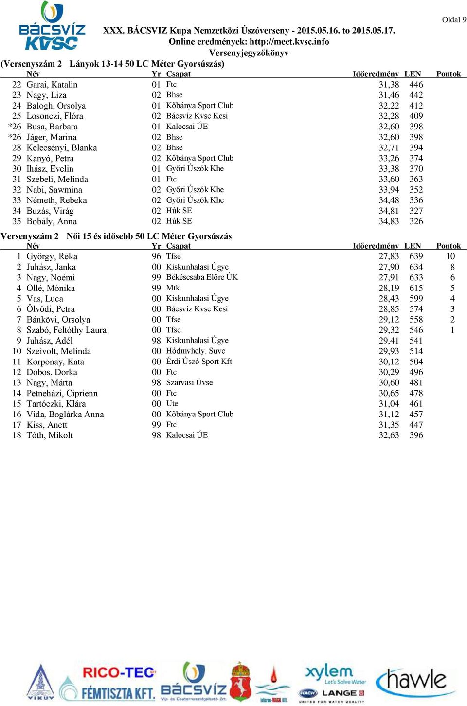 Ihász, Evelin 01 Győri Úszók Khe 33,38 370 31 Szebeli, Melinda 01 Ftc 33,60 363 32 Nabi, Sawmina 02 Győri Úszók Khe 33,94 352 33 Németh, Rebeka 02 Győri Úszók Khe 34,48 336 34 Buzás, Virág 02 Húk SE