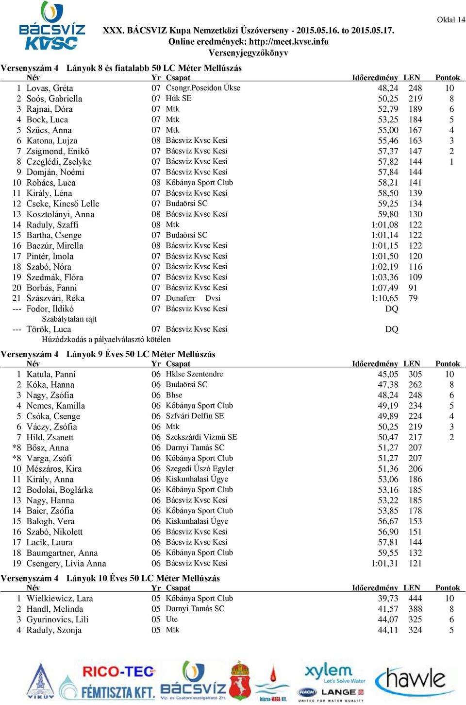 Kesi 55,46 163 3 7 Zsigmond, Enikő 07 Bácsviz Kvsc Kesi 57,37 147 2 8 Czeglédi, Zselyke 07 Bácsviz Kvsc Kesi 57,82 144 1 9 Domján, Noémi 07 Bácsviz Kvsc Kesi 57,84 144 10 Rohács, Luca 08 Kőbánya