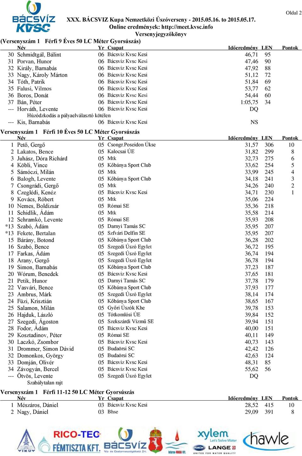 60 37 Bán, Péter 06 Bácsviz Kvsc Kesi 1:05,75 34 --- Horváth, Levente 06 Bácsviz Kvsc Kesi DQ Húzódzkodás a pályaelválasztó kötélen --- Kis, Barnabás 06 Bácsviz Kvsc Kesi NS Versenyszám 1 Férfi 10