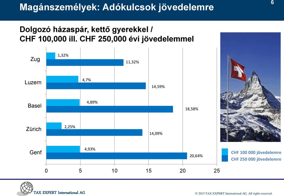 CHF 250,000 évi 13,0% jövedelemmel Zug 1,32% 11,32% Luzern 4,7% 14,59% Basel