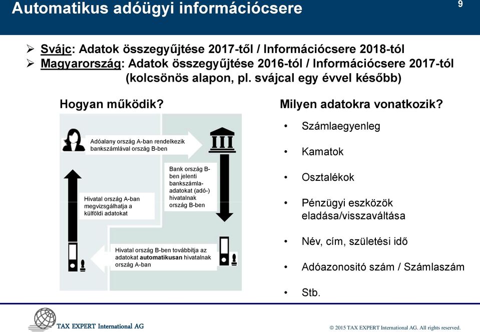 Számlaegyenleg Adóalany ország A-ban rendelkezik bankszámlával ország B-ben Kamatok Hivatal ország A-ban megvizsgálhatja a külföldi adatokat Bank ország B- ben jelenti