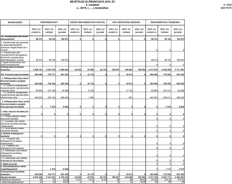 Felhalmozási célú visszatérítendő támogatások, kölcsönök visszatérülése államháztartáson kívülről 58 313 58 103 100 873 58 313 58 103 100 873 3.